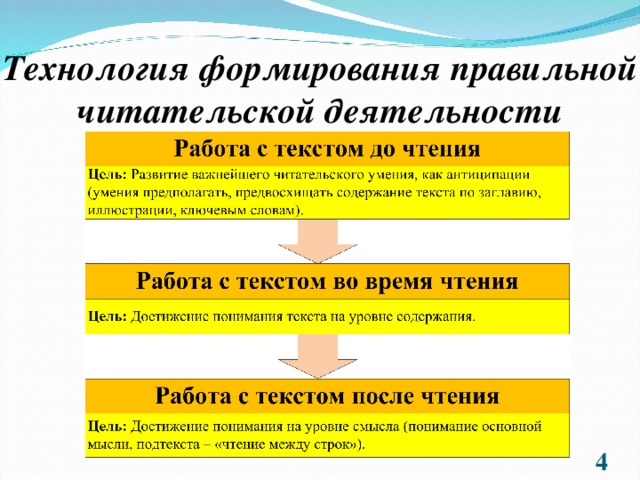 Технология формирования правильной читательской деятельности