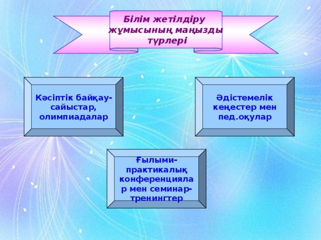 Білім жетілдіру жұмысының маңызды  түрлері Кәсіптік байқау-сайыстар, олимпиадалар Әдістемелік кеңестер мен пед.оқулар Ғылыми-практикалық конференциялар мен семинар-тренингтер