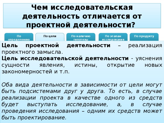 Чем исследовательская деятельность отличается от проектной деятельности? По определению По цели По наличию гипотезы По этапам исследования По продукту Цель проектной деятельности – реализация проектного замысла. Цель исследовательской деятельности - уяснения сущности явления, истины, открытие новых закономерностей и т.п. Оба вида деятельности в зависимости от цели могут быть подсистемами друг у друга. То есть, в случае реализации проекта в качестве одного из средств будет выступать исследование, а, в случае проведения исследования – одним их средств может быть проектирование.