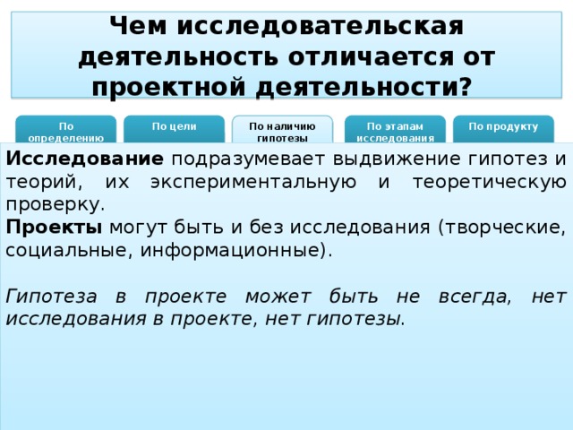 Чем исследовательская деятельность отличается от проектной деятельности? По определению По цели По наличию гипотезы По этапам исследования По продукту Исследование подразумевает выдвижение гипотез и теорий, их экспериментальную и теоретическую проверку. Проекты могут быть и без исследования (творческие, социальные, информационные). Гипотеза в проекте может быть не всегда, нет исследования в проекте, нет гипотезы.