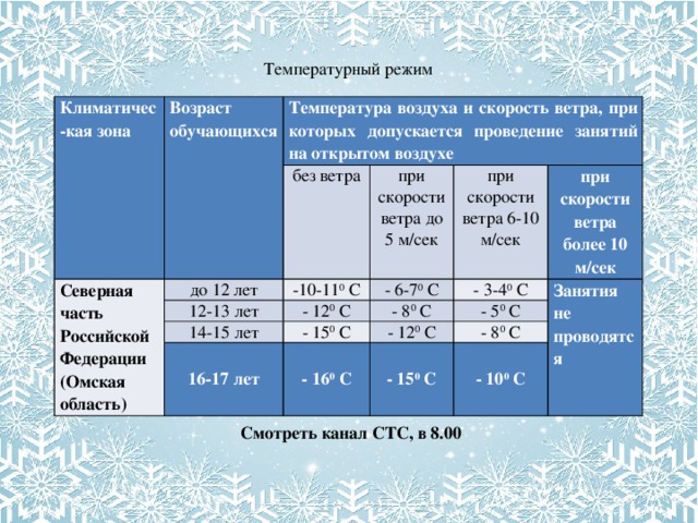 Температурный режим Климатичес-кая зона Возраст обучающихся Северная часть Российской Федерации Температура воздуха и скорость ветра, при которых допускается проведение занятий на открытом воздухе (Омская область) до 12 лет без ветра при скорости ветра до 5 м/сек -10-11 0 С 12-13 лет при скорости ветра 6-10 м/сек - 6-7 0 С - 12 0 С 14-15 лет при скорости ветра более 10 м/сек - 3-4 0 С - 8 0 С 16-17 лет - 15 0 С Занятия не проводятся - 5 0 С - 12 0 С - 16 0 С - 8 0 С - 15 0 С - 10 0 С Смотреть канал СТС, в 8.00