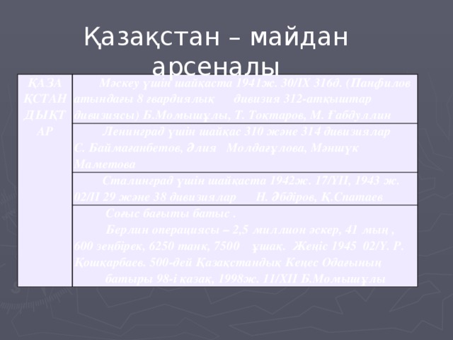 Қазақстан – майдан арсеналы ҚАЗАҚСТАНДЫҚТАР  Мәскеу үшін шайқаста 1941ж. 30/ІХ 316д. (Панфилов атындағы 8 гвардиялық дивизия 312-атқыштар дивизиясы) Б.Момышұлы, Т. Тоқтаров, М. Ғабдуллин  Ленинград үшін шайқас 310 және 314 дивизиялар С. Баймағанбетов, Әлия Молдағұлова, Мәншүк Маметова  Сталинград үшін шайқаста 1942ж. 17/ҮІІ, 1943 ж. 02/ІІ 29 және 38 дивизиялар Н. Әбдіров, Қ.Спатаев  Соғыс бағыты батыс .  Берлин операциясы – 2,5 миллион әскер, 41 мың , 600 зеңбірек, 6250 танк, 7500 ұшақ. Жеңіс 1945 02/Ү. Р. Қошқарбаев. 500-дей Қазақстандық Кеңес Одағының  батыры 98-і қазақ, 1998ж. 11/ХІІ Б.Момышұлы