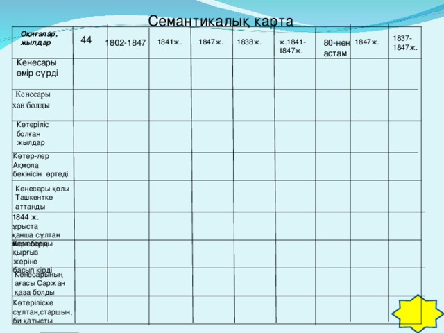 Семантикалық карта  Оқиғалар, жылдар 44 1837- 1847ж. 1847ж. ж.1841- 1847ж. 1838ж. 1847ж. 1841ж. 1802-1847 80-нен астам Кенесары өмір сүрді  Кенесары хан болды Көтеріліс болған жылдар Көтер-лер Ақмола бекінісін өртеді Кенесары қолы Ташкентке аттанды 1844 ж. ұрыста қанша сұлтан мерт болды Кенесары қырғыз жеріне басып кірді Кенесарының ағасы Саржан қаза болды Көтеріліске сұлтан,старшын, би қатысты