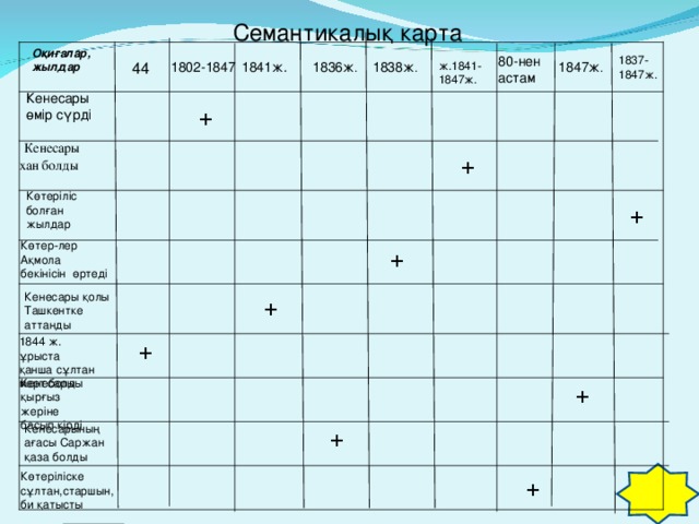 Семантикалық карта  Оқиғалар, жылдар 80-нен астам 1837- 1847ж. 1802-1847 1841ж. 1836ж . 1838ж . ж.1841- 1847ж. 1847ж . 44 Кенесары өмір сүрді +  Кенесары хан болды + Көтеріліс болған жылдар + Көтер-лер Ақмола бекінісін өртеді + Кенесары қолы Ташкентке аттанды + 1844 ж. ұрыста қанша сұлтан мерт болды + Кенесары қырғыз жеріне басып кірді + Кенесарының ағасы Саржан қаза болды + Көтеріліске сұлтан,старшын, би қатысты +