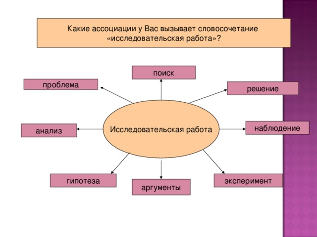 Какие ассоциации у Вас вызывает словосочетание «исследовательская работа»? поиск проблема решение Исследовательская работа наблюдение анализ гипотеза эксперимент аргументы