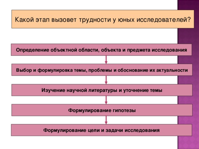 Какой этап вызовет трудности у юных исследователей? Определение объектной области, объекта и предмета исследования Выбор и формулировка темы, проблемы и обоснование их актуальности Изучение научной литературы и уточнение темы Формулирование гипотезы Формулирование цели и задачи исследования