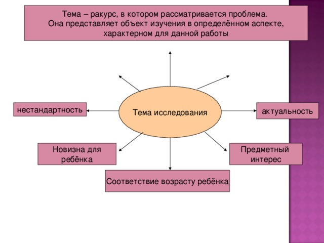 Тема – ракурс, в котором рассматривается проблема. Она представляет объект изучения в определённом аспекте, характерном для данной работы Тема исследования нестандартность актуальность Предметный интерес Новизна для ребёнка Соответствие возрасту ребёнка