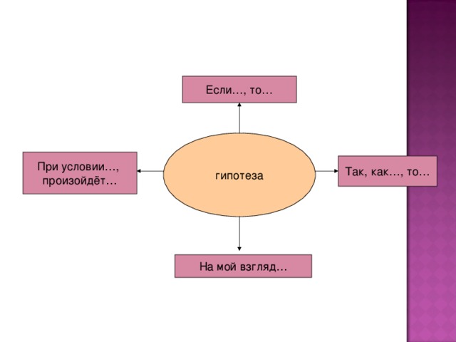 Если…, то… гипотеза При условии…, произойдёт… Так, как…, то… На мой взгляд…