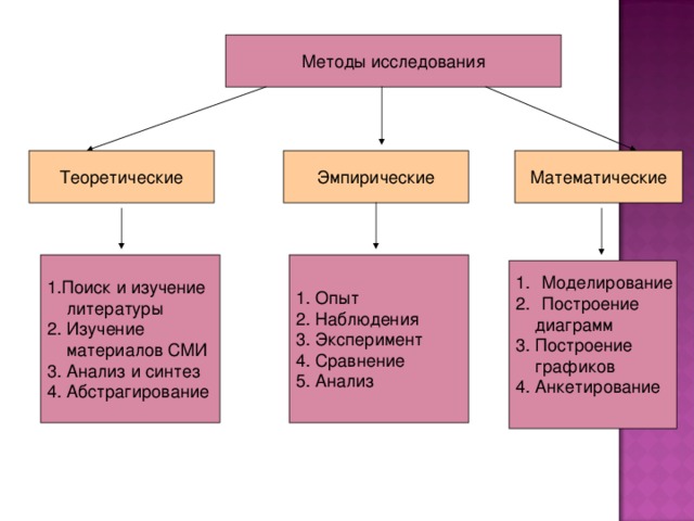 Методы исследования Теоретические Эмпирические Математические 1.Поиск и изучение  литературы 2. Изучение  материалов СМИ 3. Анализ и синтез 4. Абстрагирование 1. Опыт 2. Наблюдения 3. Эксперимент 4. Сравнение 5. Анализ Моделирование Построение  диаграмм 3. Построение  графиков 4. Анкетирование