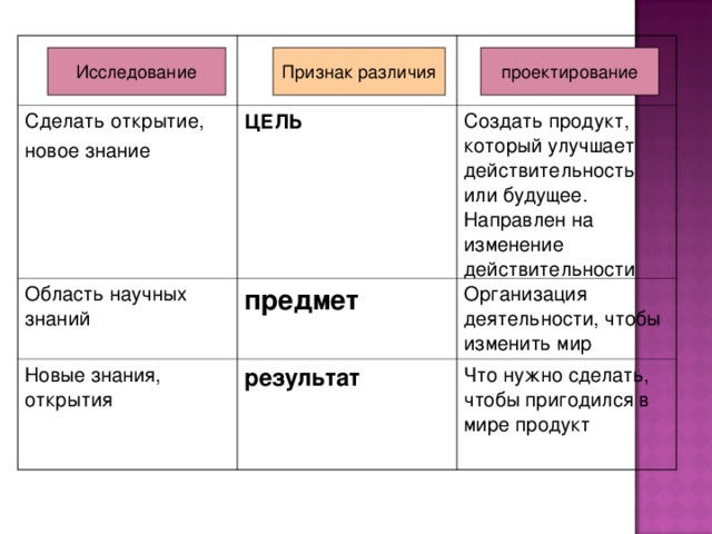 Сделать открытие, новое знание ЦЕЛЬ Область научных знаний Создать продукт, который улучшает действительность или будущее. Направлен на изменение действительности предмет Новые знания, открытия Организация деятельности, чтобы изменить мир результат Что нужно сделать, чтобы пригодился в мире продукт Исследование Признак различия проектирование