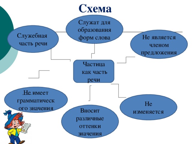 Схема Служат для образования форм слова Служебная часть речи Не является членом предложения Частица  как часть речи Не имеет грамматического значения Не изменяется Вносит различные оттенки значения