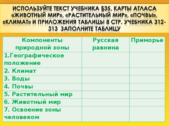 Компоненты природной зоны Русская равнина 1.Географическое положение Приморье 2. Климат 3. Воды 4. Почвы 5. Растительный мир 6. Животный мир 7. Освоение зоны человеком