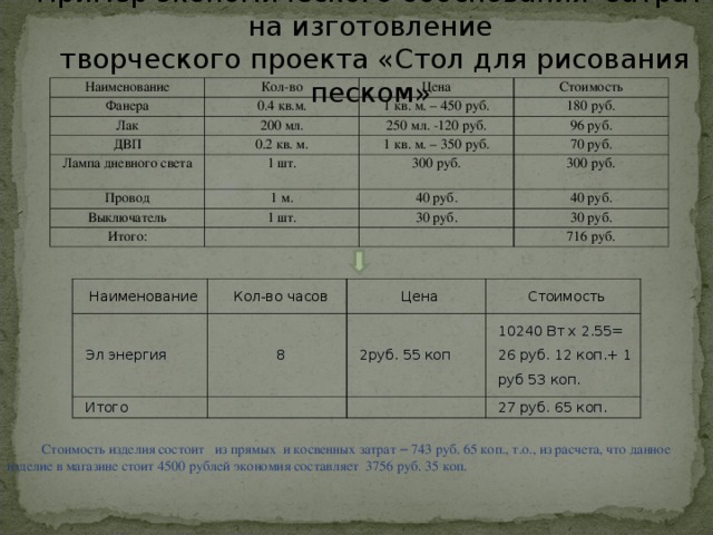 Пример экономического обоснования затрат на изготовление  творческого проекта «Стол для рисования песком» Наименование Фанера Кол-во Цена 0.4 кв.м. Лак Стоимость ДВП 200 мл. 1 кв. м. – 450 руб. 180 руб. 0.2 кв. м. Лампа дневного света 250 мл. -120 руб. Провод 96 руб. 1 кв. м. – 350 руб. 1 шт. 1 м. 70 руб. 300 руб. Выключатель 300 руб. 40 руб. 1 шт. Итого: 40 руб. 30 руб. 30 руб. 716 руб. Наименование Кол-во часов Эл энергия Итого Цена 8 Стоимость 2руб. 55 коп 10240 Вт x 2.55= 26 руб. 12 коп.+ 1 руб 53 коп. 27 руб. 65 коп.  Стоимость изделия состоит из прямых и косвенных затрат – 743 руб. 65 коп., т.о., из расчета, что данное изделие в магазине стоит 4500 рублей экономия составляет 3756 руб. 35 коп.