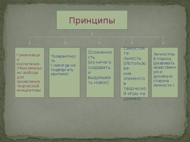 Принципы Толерантность ( никогда не подвергать критике) Самостояте- льность (Использова- ние элементов творческой игры на уроках) Гуманизации воспитания. (Максимальная свобода для проявления творческой инициативы Осознанность (из ничего создавать и выдумывать новое) Личностный подход (развивать нравственную и духовную сторона личности )