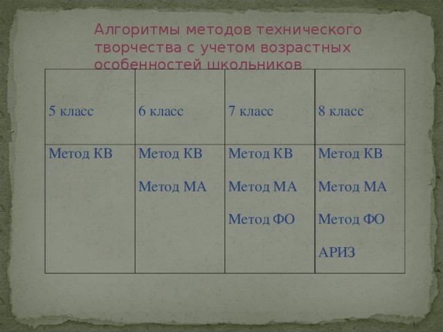 Алгоритмы методов технического творчества с учетом возрастных особенностей школьников 5 класс 6 класс Метод КВ 7 класс Метод КВ Метод МА 8 класс Метод КВ Метод МА Метод ФО Метод КВ Метод МА Метод ФО АРИЗ