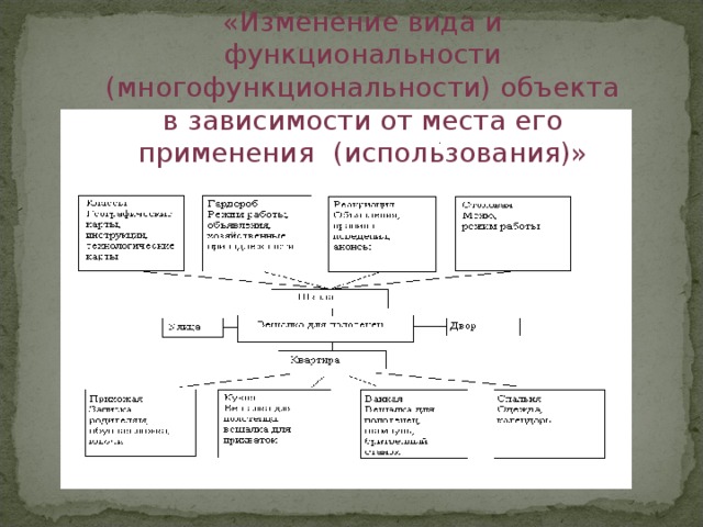 «Изменение вида и функциональности (многофункциональности) объекта в зависимости от места его применения  (использования)»