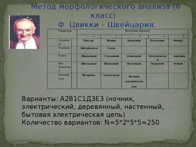 Метод морфологического анализа (6 класс)  Ф. Цвикки – Швейцария. Параметры Возможные варианты Светильник 1 А Освещение 2 В Корпус Люстра 3 Электрическое Вид назначения Ночник С Свечи Источник тока Деревянный Канделябр Д 4 Стеклянный Подсвечник Настольный Е 5 Оловянный Батарейка Напольный Аккумулятор Металлический Настенный Фонарь Подвесной Бытовая электрическая цепь керамика Ручной Варианты: А2В1С1Д3Е3 ( ночник, электрический, деревянный, настенный, бытовая электрическая цепь) Количество вариантов: N =5*2*5*5=250