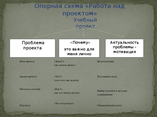 Опорная схема «Работа над проектом» Учебный проект « «Почему» Актуальность проблемы - мотивация  Проблема проекта это важно для меня лично Цель проекта Задачи проекта «Зачем?» (мы делаем проект) Методы и способы Целеполагание «Что?» (для этого мы делаем) Результат Постановка задач «Как?» (мы это можем делать) Выбор способов и методов планирование «Что получится?» Ожидаемый результат