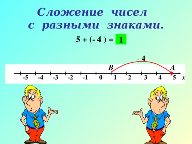 Сложение чисел  с разными знаками. 5 + (- 4 ) = 1 - 4 А В  -5 -4 -3 -2 -1 0 1 2 3 4 5 х