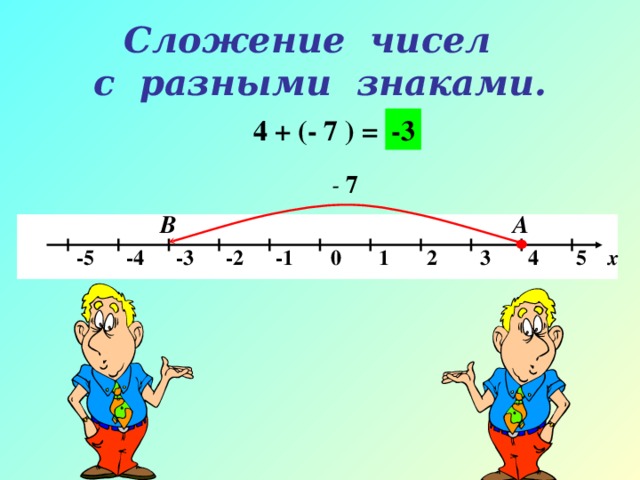 Сложение чисел  с разными знаками. 4 + (- 7 ) = -3 - 7 А В  -5 -4 -3 -2 -1 0 1 2 3 4 5 х