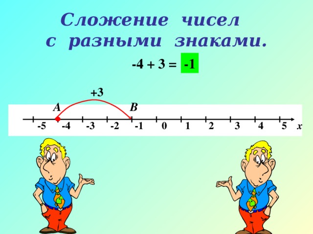 Сложение чисел  с разными знаками. -4 + 3 = -1 +3 А В  -5 -4 -3 -2 -1 0 1 2 3 4 5 х
