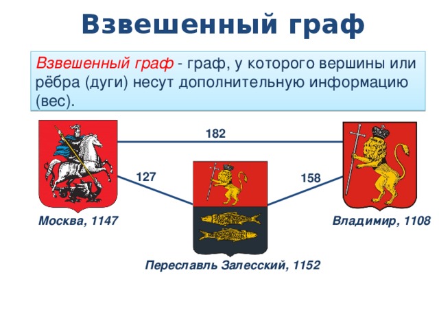 Взвешенный граф Взвешенный граф - граф, у которого вершины или рёбра (дуги) несут дополнительную информацию (вес). 182 127 158 Москва, 1147 Владимир, 1108 Переславль Залесский, 1152