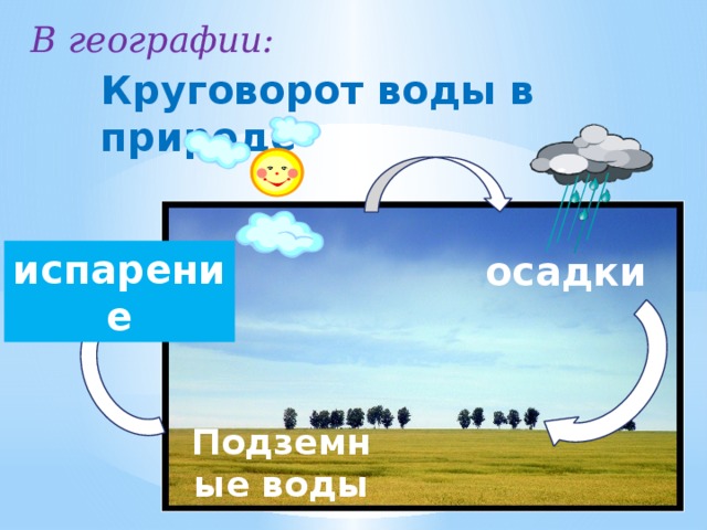 В географии: Круговорот воды в природе испарение осадки Подземные воды