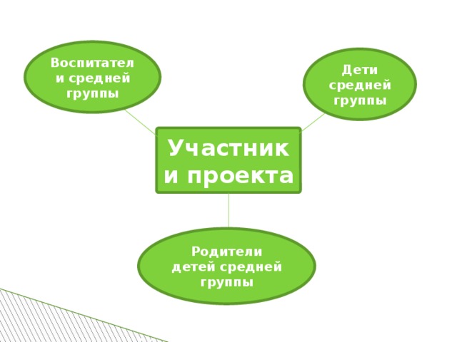 Воспитатели средней группы Дети средней группы Участники проекта Родители детей средней группы