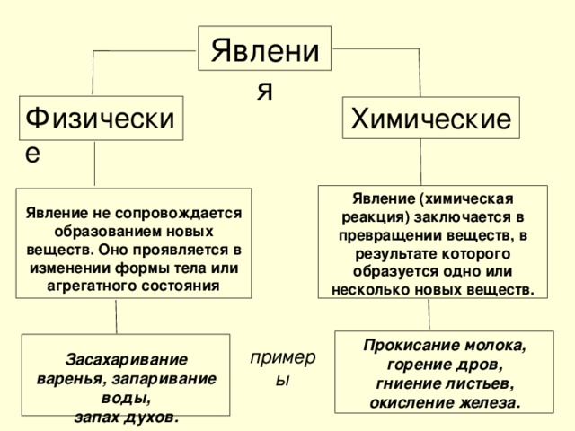 Явления Физические Химические Явление (химическая реакция) заключается в превращении веществ, в результате которого образуется одно или несколько новых веществ. Явление не сопровождается образованием новых веществ. Оно проявляется в изменении формы тела или агрегатного состояния примеры  Прокисание молока, горение дров, гниение листьев, окисление железа.  Засахаривание варенья, запаривание воды, запах духов.