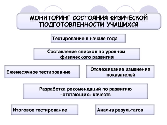 Тестирование в начале года Составление списков по уровням физического развития Ежемесячное тестирование Отслеживание изменения  показателей Разработка рекомендаций по развитию «отстающих» качеств Итоговое тестирование Анализ результатов