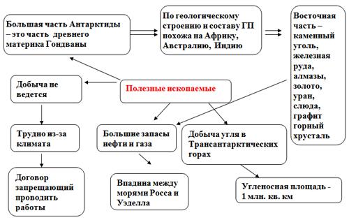 Антарктида конспект 7 класс география