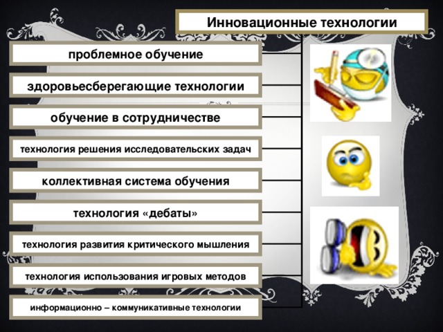 Инновационные технологии проблемное обучение здоровьесберегающие технологии обучение в сотрудничестве технология решения исследовательских задач коллективная система обучения технология «дебаты» технология развития критического мышления технология использования игровых методов информационно – коммуникативные технологии