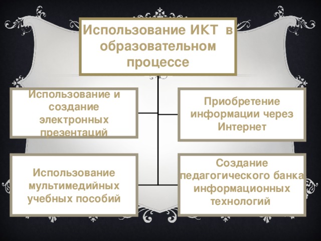 Использование ИКТ в образовательном процессе    Использование и создание электронных презентаций    Приобретение информации через Интернет  Использование мультимедийных учебных пособий  Создание педагогического банка информационных технологий