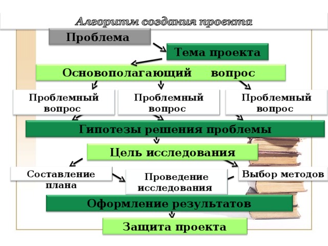 Проблема  Тема проекта Основополагающий вопрос Проблемный вопрос Проблемный вопрос Проблемный вопрос Гипотезы решения проблемы Цель исследования Составление плана Выбор методов Проведение исследования Оформление результатов Защита проекта