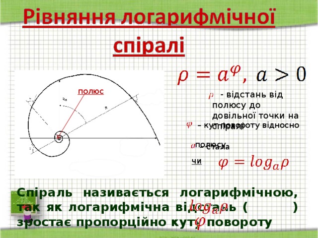 полюс  - відстань від полюсу до довільної точки на спіралі – кут повороту відносно  полюсу – стала чи Спіраль називається логарифмічною, так як логарифмічна відстань ( ) зростає пропорційно куту повороту