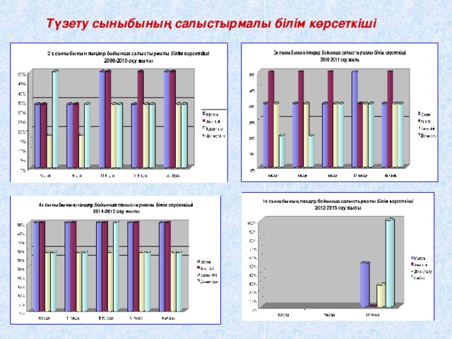 Түзету сыныбының салыстырмалы білім көрсеткіші