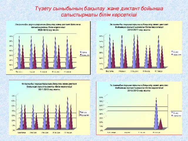 Түзету сыныбының бақылау және диктант бойынша салыстырмалы білім көрсеткіші