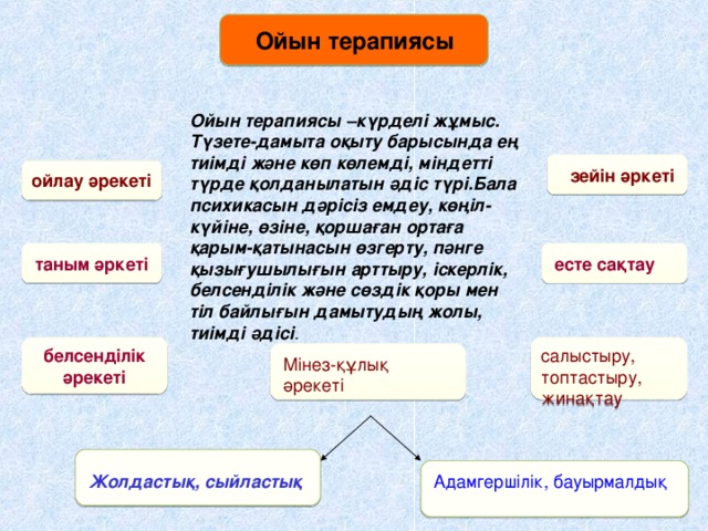 Ойын терапиясы Ойын терапиясы –күрделі жұмыс. Түзете-дамыта оқыту барысында ең тиімді және көп көлемді, міндетті түрде қолданылатын әдіс түрі.Бала психикасын дәрісіз емдеу, көңіл-күйіне, өзіне, қоршаған ортаға қарым-қатынасын өзгерту, пәнге қызығушылығын арттыру, іскерлік, белсенділік және сөздік қоры мен тіл байлығын дамытудың жолы, тиімді әдісі .  зейін әркеті ойлау әрекеті таным әркеті есте сақтау  белсенділік әрекеті салыстыру, топтастыру, жинақтау Мінез-құлық әрекеті Адамгершілік, бауырмалдық Жолдастық, сыйластық