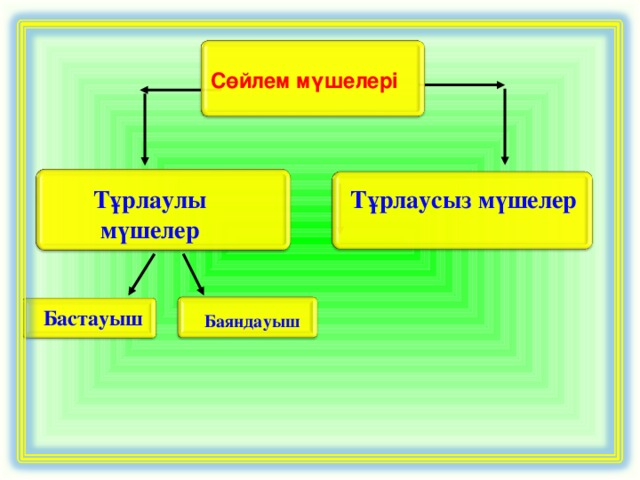 Сөйлем мүшелері Тұрлаусыз мүшелер Тұрлаулы мүшелер Бастауыш Баяндауыш