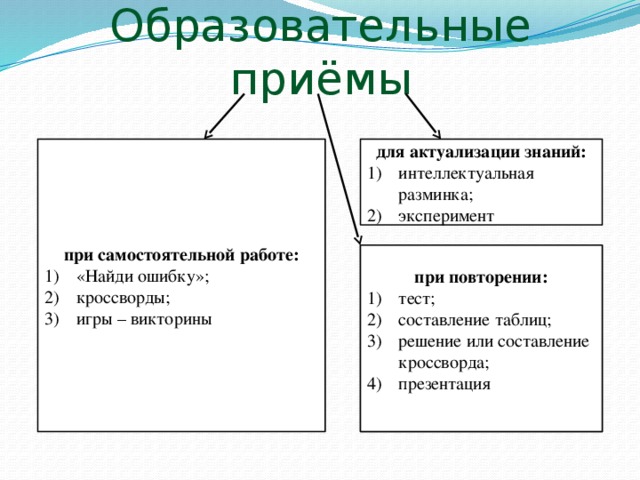 Образовательные приёмы для мотивирования к учебной деятельности : для актуализации знаний: при самостоятельной работе: блиц – опрос; «мозговой штурм»; цифровой или буквенный диктант; «Верные, неверные высказывания»; ассоциативный ряд; ролевой сюжет; видеосюжет; музыкальный фрагмент; проблемная ситуация интеллектуальная разминка; эксперимент «Найди ошибку»; кроссворды; игры – викторины при изучении нового материала: при повторении: