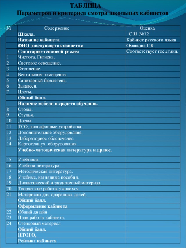 ТАБЛИЦА  Параметров и критериев смотра школьных кабинетов №  C одержание  Оценка Школа.  СШ №12 Название кабинета ФИО заведующего кабинетом Кабинет русского языка Омашова Г.К. Санитарно-тепловой режим 1 Соответствует гос.станд. Чистота. Гигиена. 2 Световое освещение. 3 Отопление. 4 Вентиляция помещения. 5 Санитарный бюллетень. 6 Занавеси. 7 Цветы. Обший балл. Наличие мебели и средств обучения. 8 Столы. 9 Стулья. 10 Доски. 11 ТСО, лингафонные устройства. 12 Дополнительное оборудование. 13 Лабораторное обеспечение. 14 Картотека уч. оборудования. Учебно-методическая литература и др.пос. 15 Учебники. 16 Учебная литература. 17 Методическая литература. 18 Учебные, наглядные пособия. 19 Дидактический и раздаточный материал. 20 Творческие работы учащихся 21 Материалы для одаренных детей. Общий балл. Оформление кабинета 22 Общий дизайн 23 План работы кабинета. 24 Стендовый материал Общий балл. ИТОГО, Рейтинг кабинета