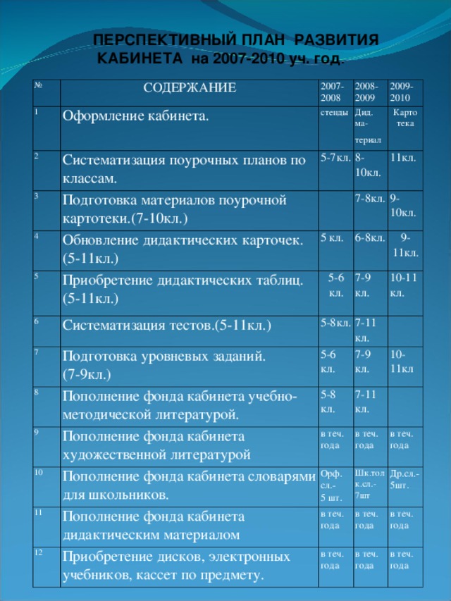 Перспективный план развития кабинета русского языка и литературы