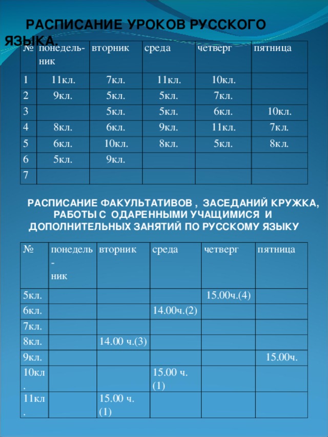 РАСПИСАНИЕ УРОКОВ РУССКОГО ЯЗЫКА. № 1 понедель- ник вторник 11кл. 2 3 среда 7кл. 9кл. четверг 11кл. 5кл. 4 5кл. 5кл. 10кл. пятница 8кл. 5 7кл. 5кл. 6кл. 6 6кл. 6кл. 7 5кл. 10кл. 9кл. 10кл. 8кл. 11кл. 9кл. 5кл. 7кл. 8кл. РАСПИСАНИЕ ФАКУЛЬТАТИВОВ  , ЗАСЕДАНИЙ КРУЖКА, РАБОТЫ С ОДАРЕННЫМИ УЧАЩИМИСЯ И ДОПОЛНИТЕЛЬНЫХ ЗАНЯТИЙ ПО РУССКОМУ ЯЗЫКУ  № 5кл. понедель- ник 6кл. вторник 7кл. среда 8кл. четверг 14.00ч.(2) 9кл. 15.00ч.(4) пятница 10кл. 14.00 ч.(3) 11кл. 15.00 ч.(1) 15.00 ч. (1) 15.00ч.