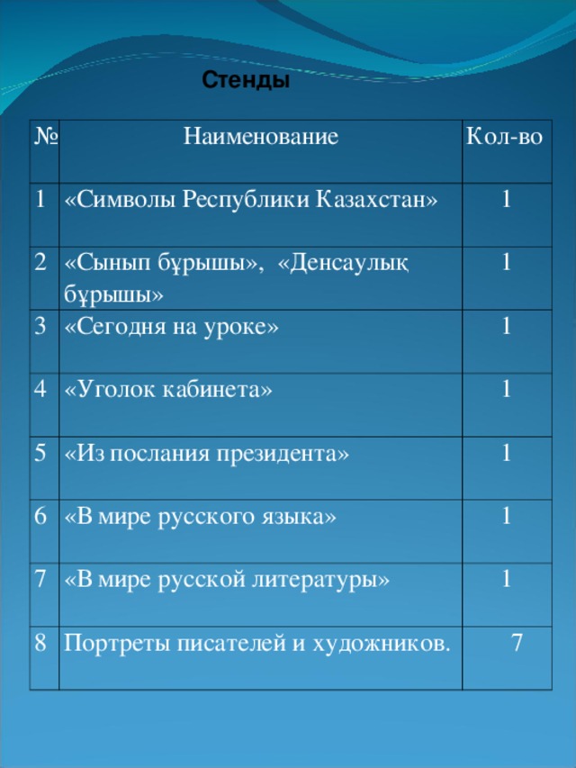 Стенды № Наименование 1 Кол-во «Символы Республики Казахстан» 2 1 «Сынып бұрышы», «Денсаулық бұрышы» 3 1 «Сегодня на уроке» 4 5 «Уголок кабинета» 1 «Из послания президента» 6 1 1 «В мире русского языка» 7 1 «В мире русской литературы» 8 1 Портреты писателей и художников.  7