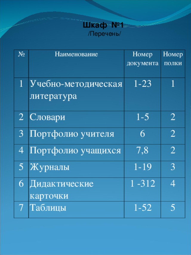 Шкаф №1  /Перечень/ № 1 Наименование Учебно-методическая литература Номер документа 2 1-23 Словари Номер полки 3 Портфолио учителя 1 4 1-5 6 5 Портфолио учащихся 2 Журналы 2 7,8 6 2 1-19 Дидактические карточки 7 Таблицы 3 1 -312 4 1-52 5