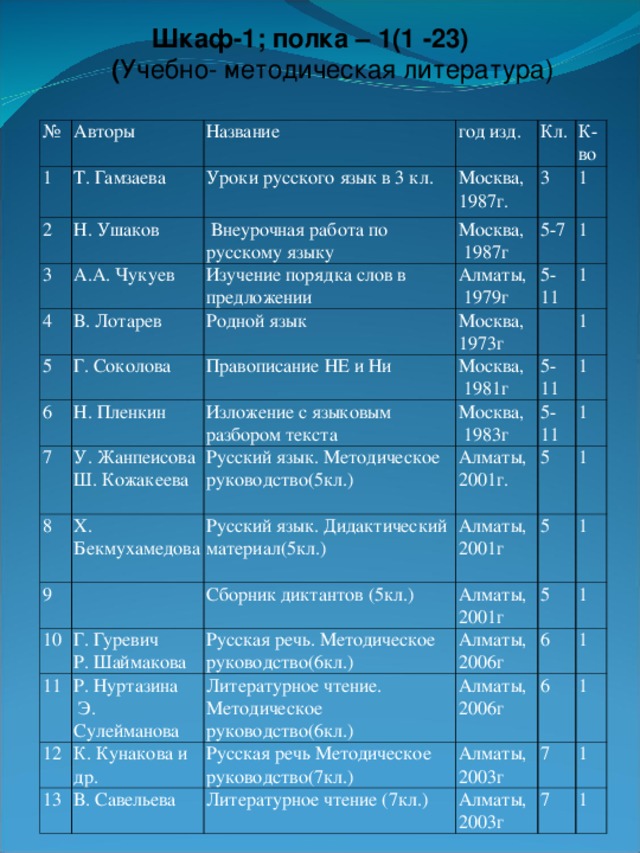 Шкаф-1; полка – 1(1 -23)   ( Учебно- методическая литература) № Авторы 1 Название Т. Гамзаева 2 Уроки русского язык в 3 кл. год изд. Н. Ушаков 3 Москва, 1987г.  Внеурочная работа по русскому языку Кл. А.А. Чукуев 4 К-во 3 Москва,  1987г Изучение порядка слов в предложении 5 В. Лотарев 5-7 1 Алматы,  1979г Родной язык 6 Г. Соколова 5-11 1 Н. Пленкин 7 Москва, 1973г Правописание НЕ и Ни 1 Москва,  1981г 8 У. Жанпеисова Ш. Кожакеева Изложение с языковым разбором текста Москва,  1983г Русский язык. Методическое руководство(5кл.) 9 Х. Бекмухамедова 5-11 1 Алматы, 2001г. 1 10 Русский язык. Дидактический материал(5кл.) 5-11 5 Алматы, 2001г 11 1 Сборник диктантов (5кл.) Г. Гуревич Р. Шаймакова 12 Р. Нуртазина  Э. Сулейманова Русская речь. Методическое руководство(6кл.) 5 Алматы, 2001г 1 5 13 Литературное чтение. Методическое руководство(6кл.) К. Кунакова и др. 1 Алматы, 2006г Русская речь Методическое руководство(7кл.) В. Савельева Алматы, 2006г 1 6 Алматы, 2003г 1 6 Литературное чтение (7кл.) 1 Алматы, 2003г 7 1 7 1