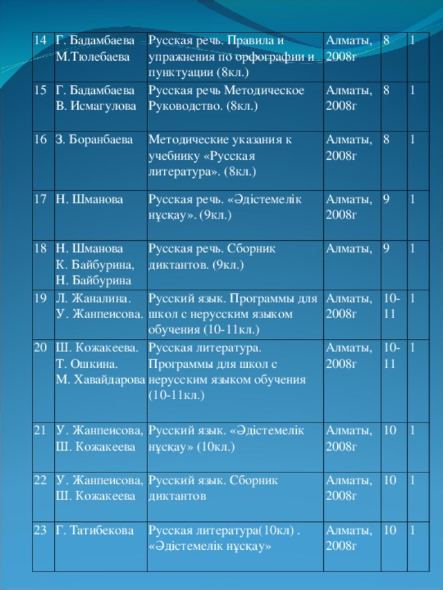 14 Г. Бадамбаева М.Тюлебаева 15 Г. Бадамбаева В. Исмагулова Русская речь. Правила и упражнения по орфографии и пунктуации (8кл.) 16 З. Боранбаева Русская речь Методическое Руководство. (8кл.) 17 Алматы, 2008г Алматы, 2008г 18 8 Методические указания к учебнику «Русская литература». (8кл.) Н. Шманова Н. Шманова К. Байбурина, Н. Байбурина Русская речь. «Әдістемелік нұсқау». (9кл.) 19 Алматы, 2008г 8 1 20 Алматы, 2008г 8 Русская речь. Сборник диктантов. (9кл.) Л. Жаналина. У. Жанпеисова. 1 9 Алматы, 21 Русский язык. Программы для школ с нерусским языком обучения (10-11кл.) Ш. Кожакеева. Т. Ошкина. М. Хавайдарова 1 Русская литература. Программы для школ с нерусским языком обучения (10-11кл.) У. Жанпеисова, Ш. Кожакеева 22 Алматы, 2008г 9 1 Русский язык. «Әдістемелік нұсқау» (10кл.) У. Жанпеисова, Ш. Кожакеева Алматы, 2008г 10-11 23 1 Алматы, 2008г Русский язык. Сборник диктантов 10-11 1 Г. Татибекова Алматы, 2008г 10 Русская литература(10кл) . «Әдістемелік нұсқау» 1 10 1 Алматы, 2008г 1 10 1