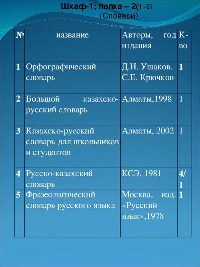 Шкаф-1; полка – 2( 1 -5)  (Словари) № 1 название Авторы, год издания 2 Орфографический словарь К-во 3 Большой казахско-русский словарь Д.И. Ушаков. С.Е. Крючков Алматы,1998 1 4 Казахско-русский словарь для школьников и студентов 1 Алматы, 2002 Русско-казахский словарь 5 1 КСЭ, 1981 Фразеологический словарь русского языка 4/1 Москва, изд. «Русский язык»,1978 1