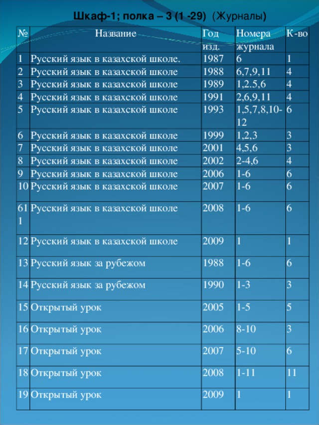 Шкаф-1; полка – 3 (1 -29) (Журналы )  № 1 Название Год изд. 2 Русский язык в казахской школе. Номера журнала Русский язык в казахской школе 3 1987 6 1988 К-во Русский язык в казахской школе 4 5 Русский язык в казахской школе 1 6,7,9,11 1989 1,2.5,6 6 1991 4 Русский язык в казахской школе 7 Русский язык в казахской школе 2,6,9,11 4 1993 1,5,7,8,10-12 1999 4 Русский язык в казахской школе 8 6 1,2,3 2001 9 Русский язык в казахской школе 3 4,5,6 2002 Русский язык в казахской школе 10 2006 3 2-4,6 Русский язык в казахской школе 611 4 1-6 2007 Русский язык в казахской школе 12 6 13 2008 1-6 Русский язык в казахской школе 14 Русский язык за рубежом 2009 6 1-6 1 6 1988 15 Русский язык за рубежом 16 Открытый урок 1990 1 1-6 17 Открытый урок 1-3 6 2005 18 1-5 2006 Открытый урок 3 19 Открытый урок 5 8-10 2007 5-10 3 2008 Открытый урок 6 1-11 2009 11 1 1