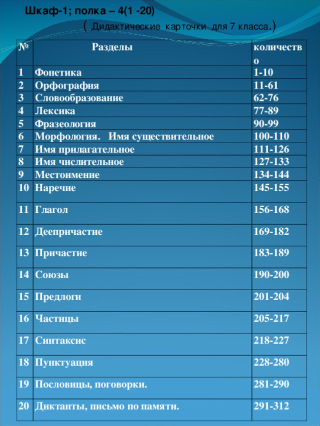 Шкаф-1; полка – 4(1 -20)   ( Дидактические карточки для 7 класса .) №  Разделы 1 количество Фонетика 2 1-10 Орфография 3 11-61 Словообразование 4 62-76 Лексика 5 6 Фразеология 77-89 90-99 Морфология. Имя существительное 7 100-110 Имя прилагательное 8 111-126 Имя числительное 9 127-133 Местоимение 10 11 Наречие 134-144 12 145-155 Глагол 156-168 13 Деепричастие 169-182 Причастие 14 183-189 Союзы 15 16 190-200 Предлоги 201-204 Частицы 17 18 205-217 Синтаксис 218-227 19 Пунктуация 228-280 Пословицы, поговорки. 20 281-290 Диктанты, письмо по памяти. 291-312